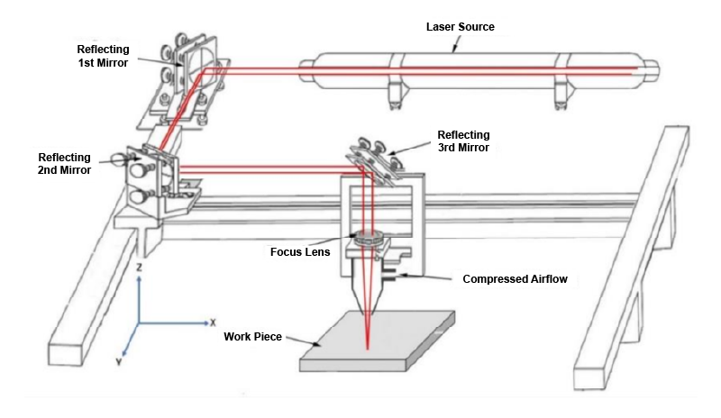 Laser Path Through Laser Engraving Machine